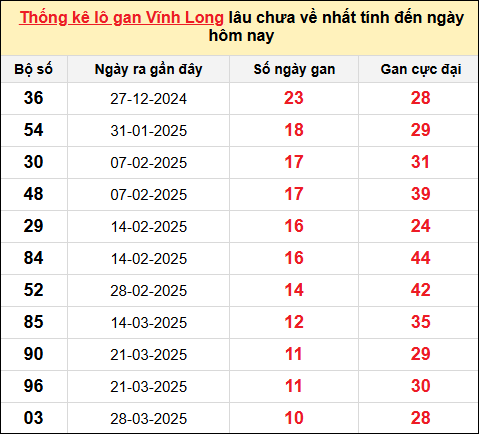 Thống kê lô gan Vĩnh Long trong 10 kỳ quay gần đây nhất đến ngày 13/6/2025