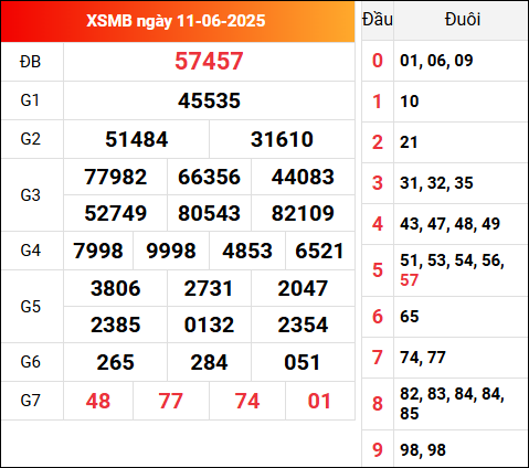 Kết quả XSMB ngày 11/6/2025 hôm qua
