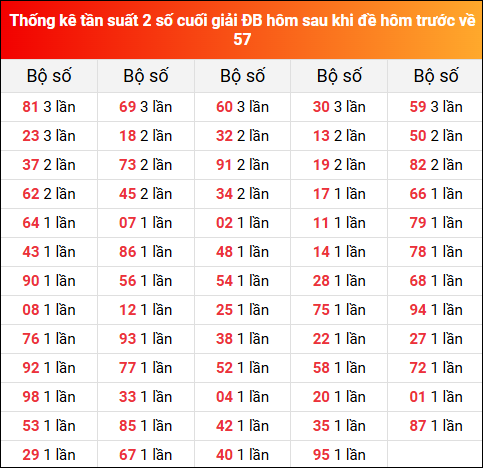 Thống kê tần suất 2 số cuối GĐB hôm sau khi đề về 57 hôm trước 12/6/2025