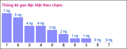 Thống kê gan ĐB theo chạm đến ngày 12/6/2025