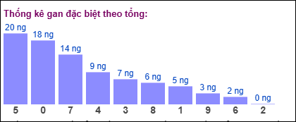 TK gan đặc biệt MB theo tổng 2 số cuối tính đến ngày 12/6/2025