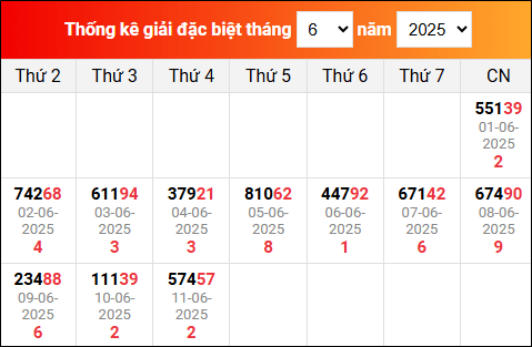Bảng TK KQXSMB trong tháng 6