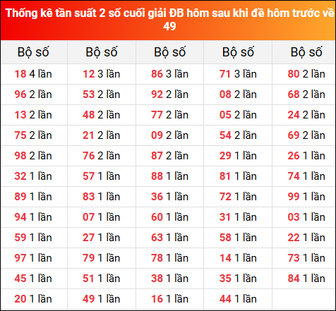 Thống kê tần suất 2 số cuối giải đặc biệt hôm sau khi đề về 49 ngày 13/6/2025 hôm trước
