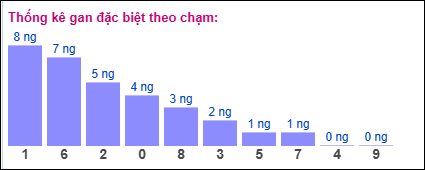 Thống kê gan đặc biệt theo chạm tính đến 13/6/2025
