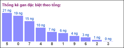 Thống kê gan đặc biệt theo tổng 2 số cuối ngày 13/6/2025
