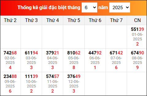 Bảng thống kê giải đặc biệt XSMB đã về trong tháng 6/2025
