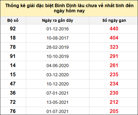 Danh sách giải đặc biệt XSBDI lâu chưa ra nhất tính đến ngày 12/6/2025