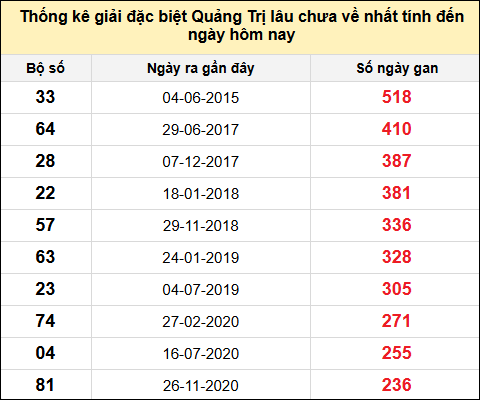 Danh sách giải đặc biệt XSQT lâu chưa ra nhất tính đến ngày 12/6/2025