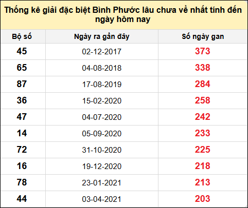 TK giải đặc biệt XSBP lâu chưa về nhất đến ngày 14/6/2025