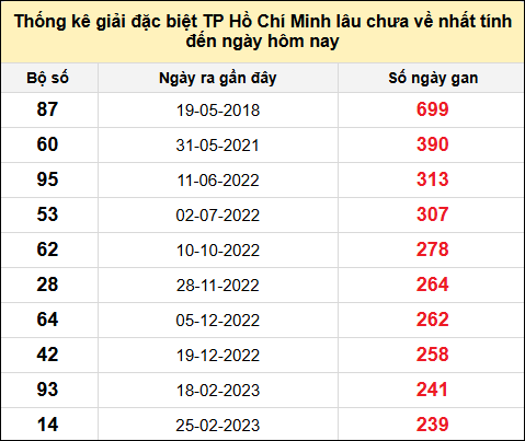 TK giải đặc biệt XSTPHCM lâu chưa về nhất đến ngày 14/6/2025