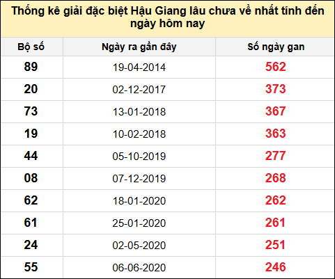 TK giải đặc biệt XSHG lâu chưa về nhất đến ngày 14/6/2025