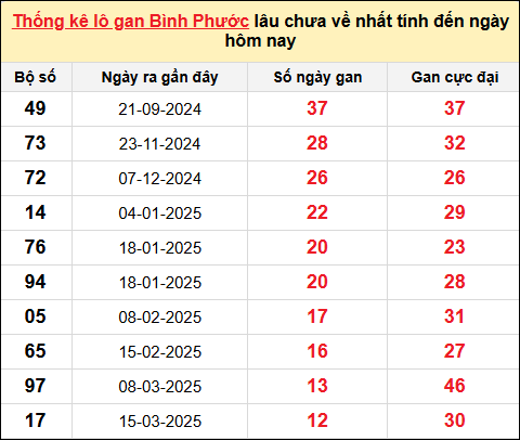 TK lô gan xổ số Bình Phước trong 10 kỳ quay gần đây nhất đến ngày 14/6/2025