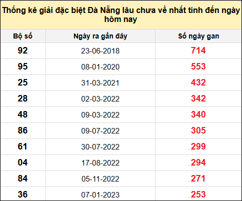 TK gan đặc biệt XSDNG đến ngày 14/6/2025