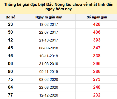 TK gan đặc biệt XSDNO đến ngày 14/6/2025