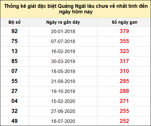 TK gan đặc biệt XSQNG đến ngày 14/6/2025