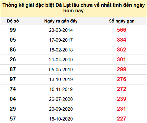 TK giải đặc biệt XSDL lâu chưa về nhất đến ngày 15/6