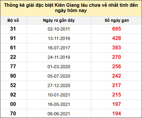 TK giải đặc biệt XSKG lâu chưa về nhất đến ngày 15/6/2025