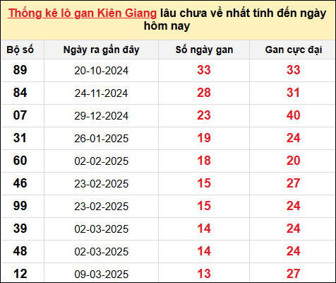 TK lô gan xổ số Kiên Giang trong 10 kỳ quay gần đây nhất đến ngày 15/6