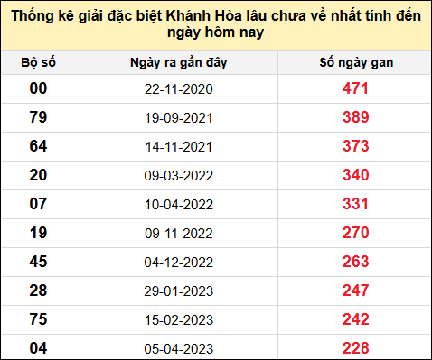 TK gan đặc biệt XSKH đến ngày 15/6/2025