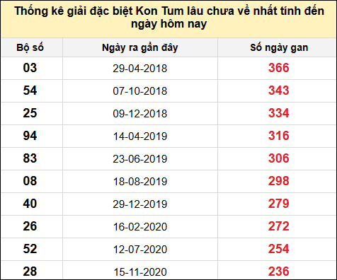 TK gan đặc biệt XSKT đến ngày 15/6/2025