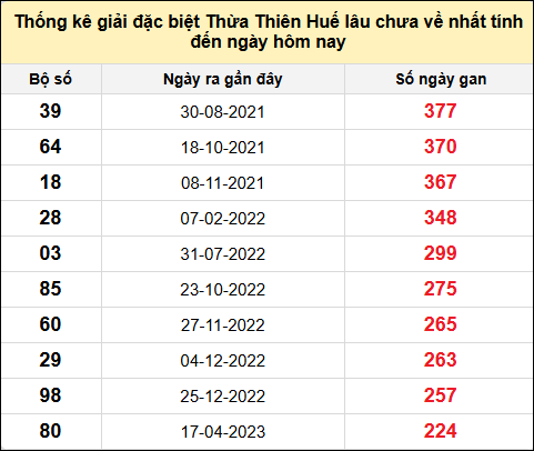 Thống kê gan đặc biệt xổ số Thừa Thiên Huế đến ngày 15/6/2025