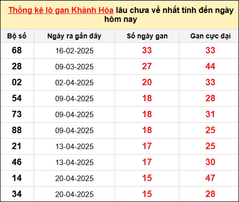 Thống kê Lô gan XSKH ngày 15/6/2025​​​​​​​