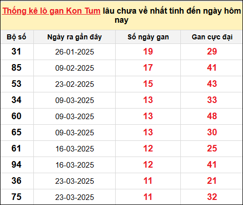 TK Lô gan XSKT ngày 15/6/2025