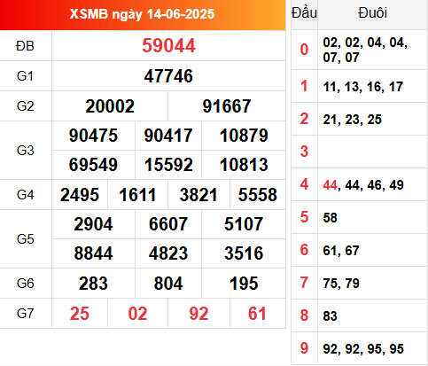 Kết quả XSMB 14/6/2025 hôm qua
