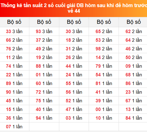 TKE tần suất 2 số cuối GĐB hôm sau khi đề về 44 tính đến 15/6