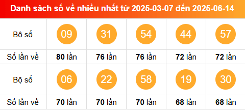 Thống kê tần suất lô tô miền Bắc về nhiều nhất tính đến 15/6/2025