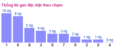Thống kê gan ĐB theo chạm ngày 15/6/2025