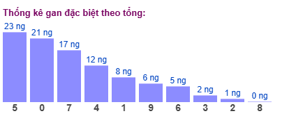 Thống kê gan đặc biệt XSMB theo tổng ngày 15/6