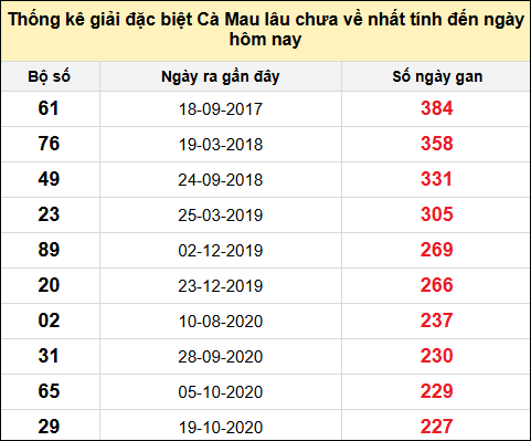 TK giải đặc biệt XSCM lâu chưa về nhất đến ngày 16/6/2025