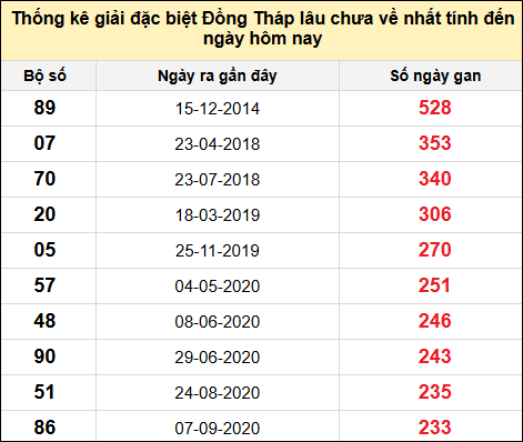 TK giải đặc biệt XSDT lâu chưa về nhất đến ngày 16/6/2025