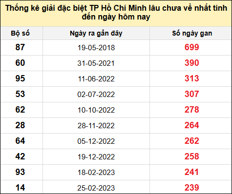 TK giải đặc biệt XSTP lâu chưa về nhất đến ngày 16/6/2025