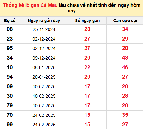 TK lô gan xổ số Cà Mau trong 10 kỳ quay gần đây nhất đến ngày 16/6