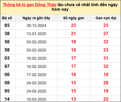 TK lô gan xổ số Đồng Tháp trong 10 kỳ quay gần đây nhất đến ngày 16/6
