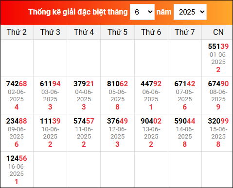 Bảng tổng hợp kết quả xổ số Miền Bắc tính đến ngày 17/6/2025