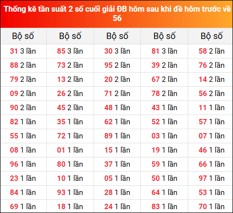 Thống kê tần suất 2 số cuối giải đặc biệt XSMB hôm sau khi đề về 56 tính đến 17/6/2025