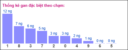 Thống kê gan đặc biệt XSMB theo chạm ngày 17/6/2025