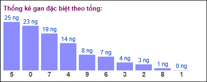 Thống kê gan đặc biệt XSMB theo tổng ngày 17/6/2025
