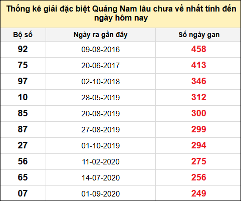 TK gan đặc biệt XSQNA đến ngày 17/6