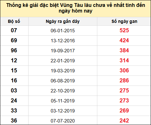 TK giải đặc biệt XSVT lâu chưa về nhất đến ngày 17/6/2025
