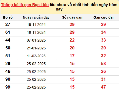 TK lô gan xổ số Bạc Liêu trong 10 kỳ quay gần đây nhất đến ngày 17/6