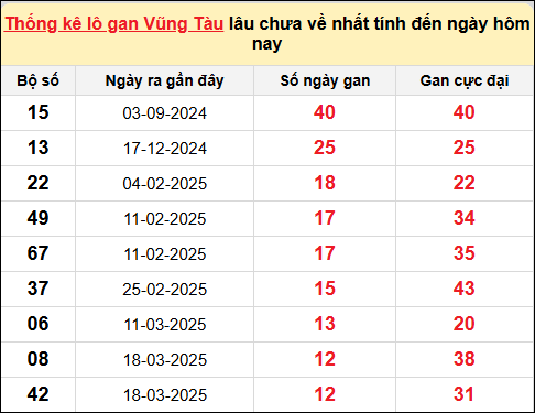TK lô gan xổ số Vũng Tàu trong 10 kỳ quay gần đây nhất đến ngày 17/6