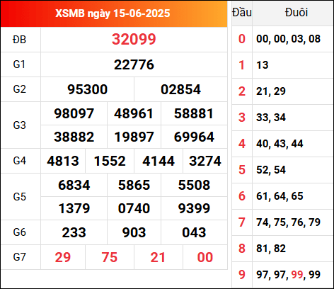 Kết quả xổ số miền Bắc 15/6/2025 hôm qua