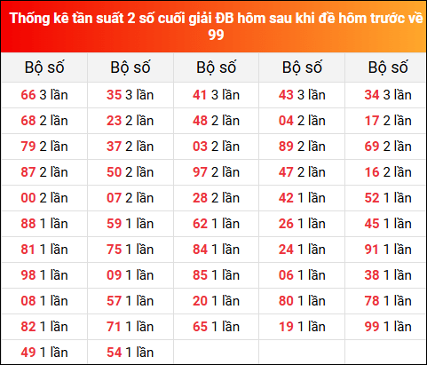 Thống kê tần suất 2 số cuối GĐB hôm sau khi đề về 99 ngày 16/6