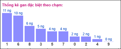 Thống kê gan đặc biệt theo chạm ngày 16/6/2025