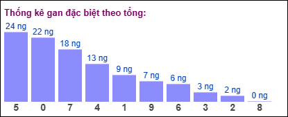 Thống kê gan đặc biệt XSMB theo tổng ngày 16/6/2025