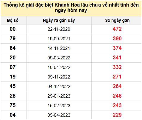 TK gan đặc biệt XSKH đến ngày 18/6/2025